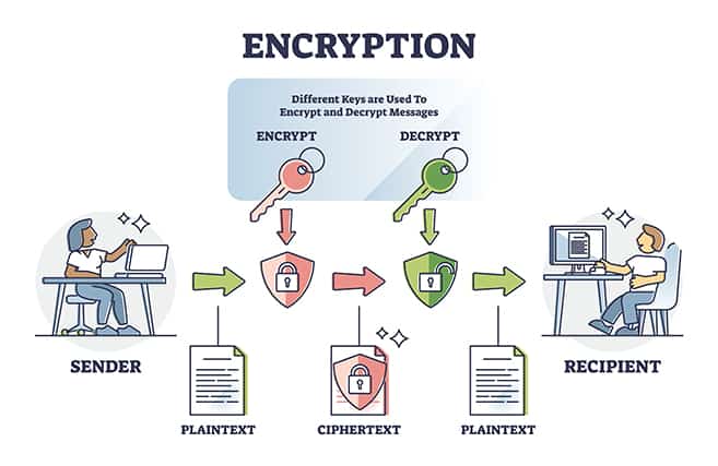 An image featuring ciphertext encryption infographic