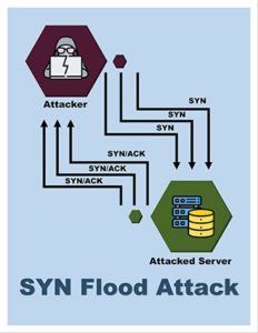 An image featuring SYN flood attack concept