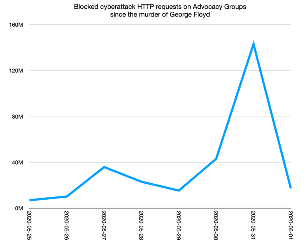 Cloudflare statistics graph
