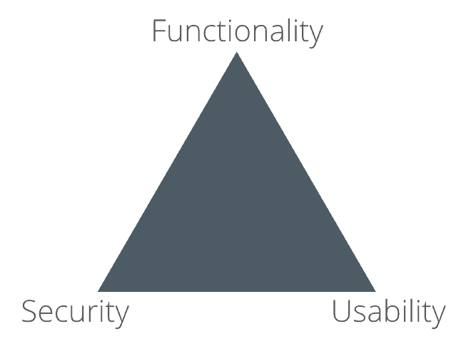 functionality, usability, security