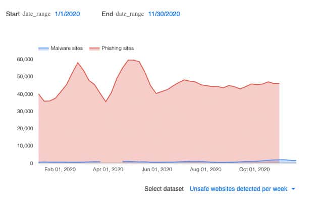 An image featuring how many cyberfraud phishing sites and malware sites have been detected statistics