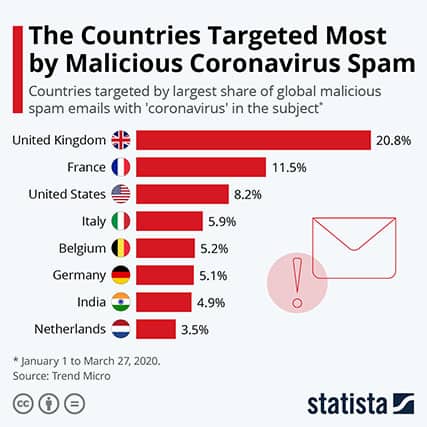 An image featuring statistics about which countries are targeted the most by malicious coronavirus spam