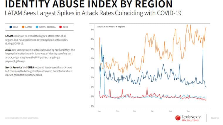 An image featuring identity abuse index by region statistics about covid 19 related cyberattacks