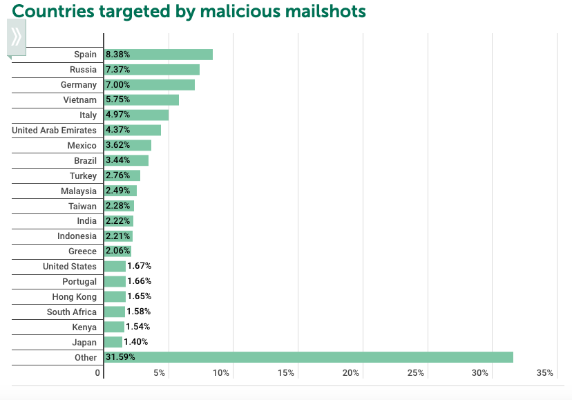 An image featuring top countries targeted by malicious mailshots during covid-19 times quarter 2