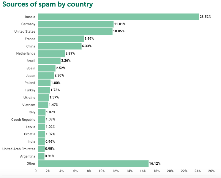 An image featuring top countries targeted by spam during covid-19 times quarter 3