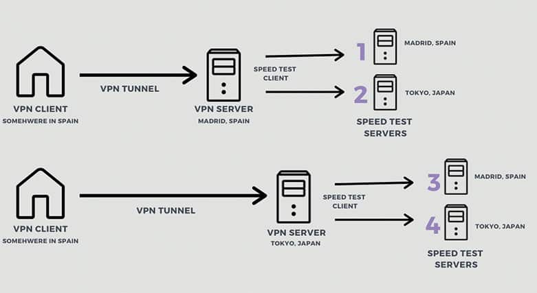 An image featuring how each VPN connection (and not latency) affects the base speed and how the VPN actually works