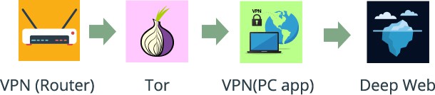 An image featuring how an VPN router connects to the deep web