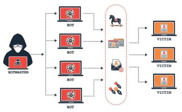 An image featuring hierarchy of a botnet concept