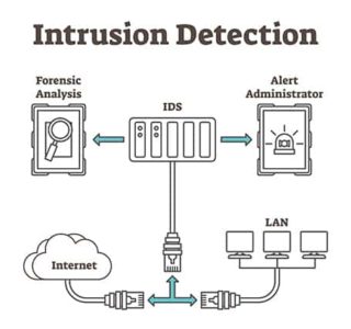 An image featuring the intrusion detection system how it works concept