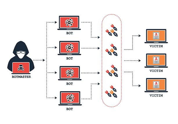 An image featuring ddos botnet concept