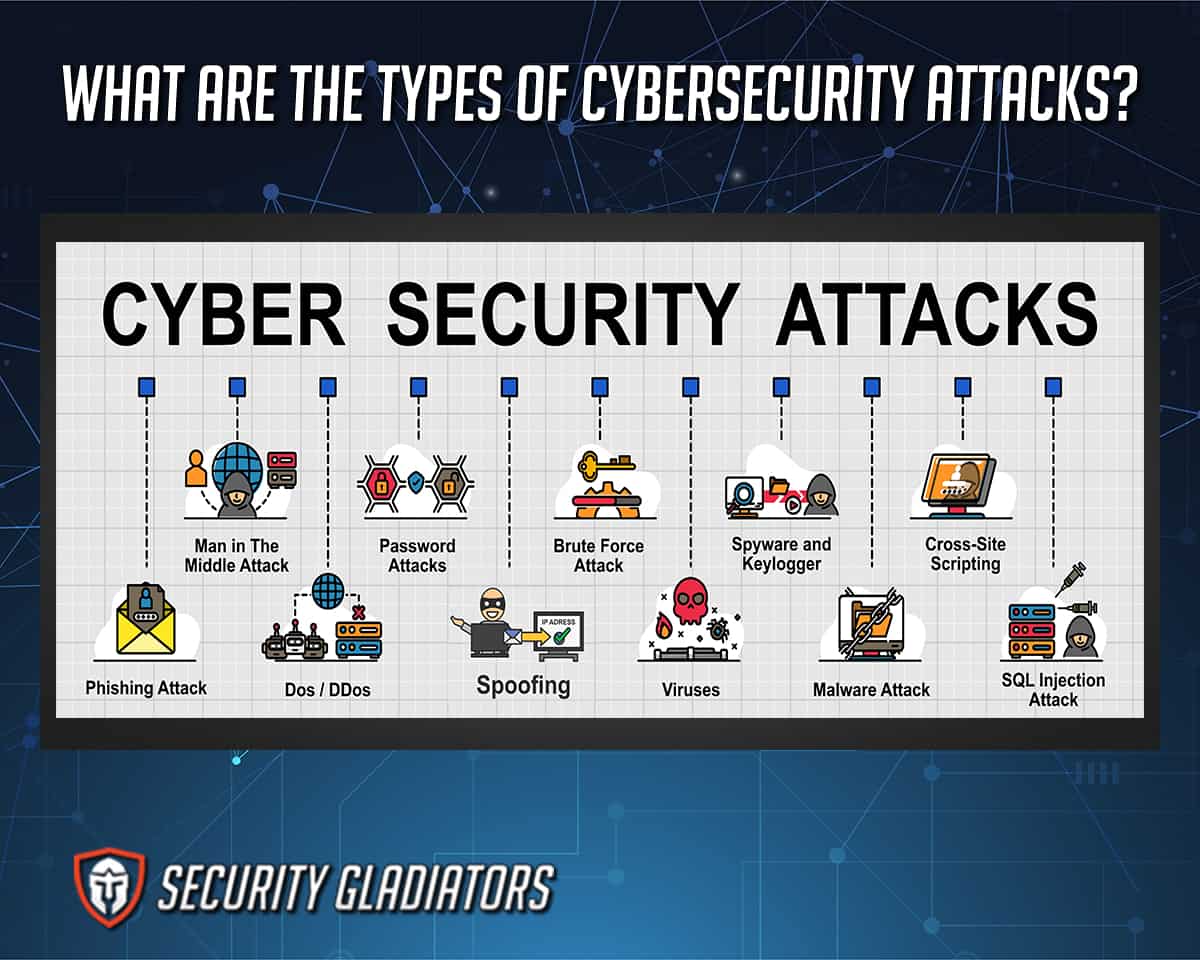 Cybersecurity Attacks