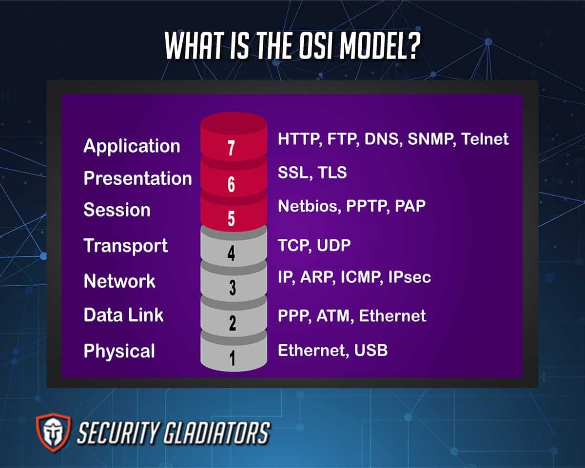 What Is The Osi Model 5543