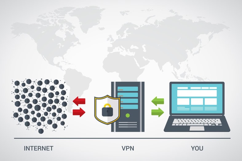 A VPN Creates a Secure Tunnel Between the User and the Internet